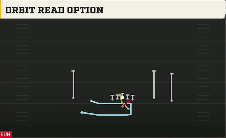 Liberty Offense Gun Spread Flex Orbit Read Option play diagram