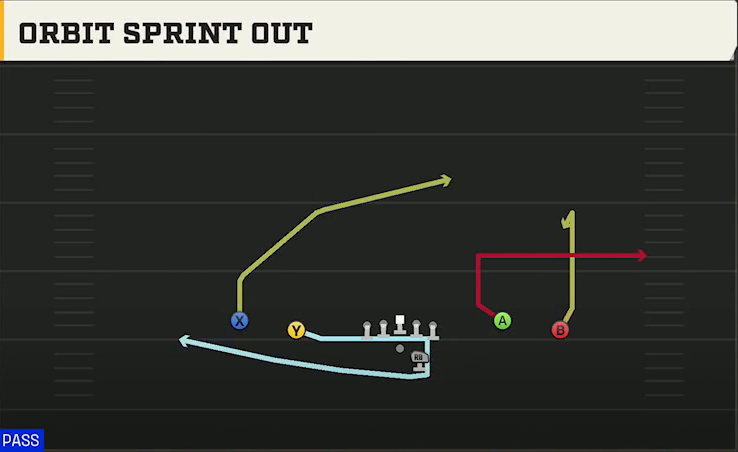 Florida State Offense Gun Spread Flex Orbit Sprint Out play diagram