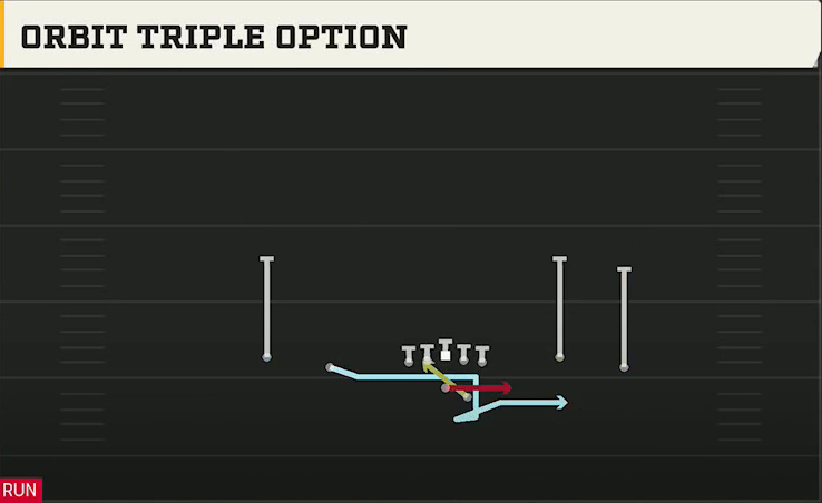 Liberty Offense Gun Spread Flex Orbit Triple Option play diagram
