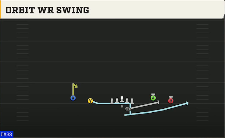 Liberty Offense Gun Spread Flex Orbit WR Swing play diagram
