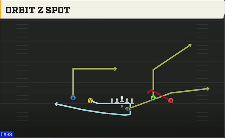 Liberty Offense Gun Spread Flex Orbit Z Spot play diagram