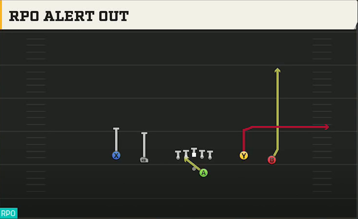 Florida State Offense Gun Spread Flex RPO Alert Out play diagram