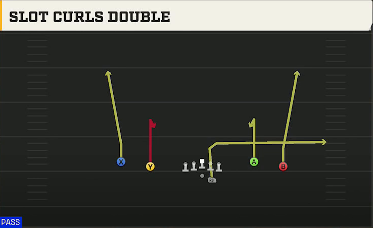 Georgia Southern Offense Gun Spread Flex Slot Curls Double play diagram