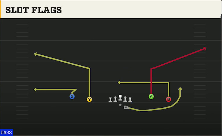 TCU Offense Gun Spread Flex Slot Flags play diagram