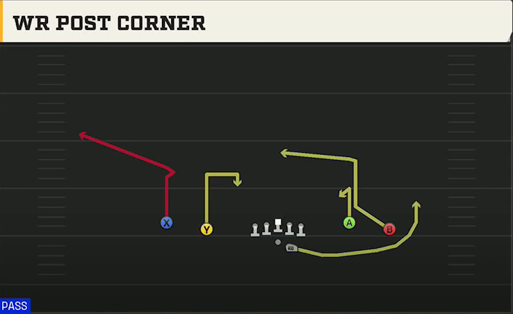 USC Offense Gun Spread Flex WR Post Corner play diagram