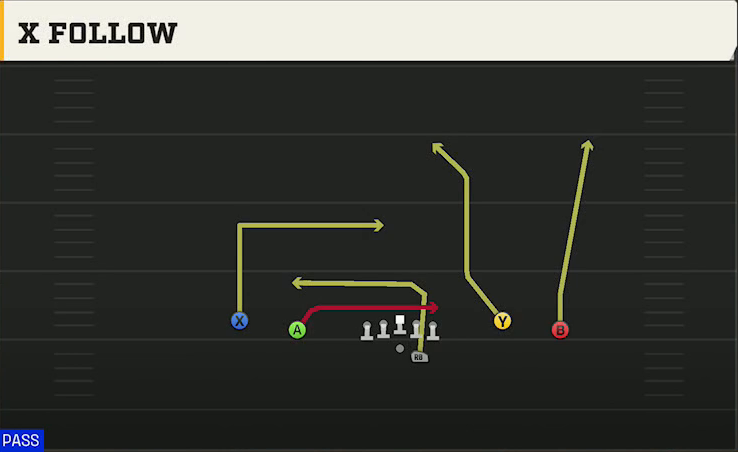 Pittsburgh Offense Gun Spread Flex X Follow play diagram