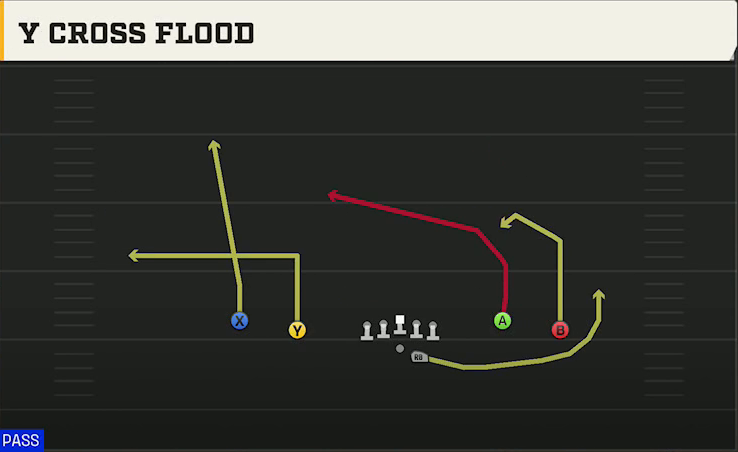 Purdue Offense Gun Spread Flex Y Cross Flood play diagram