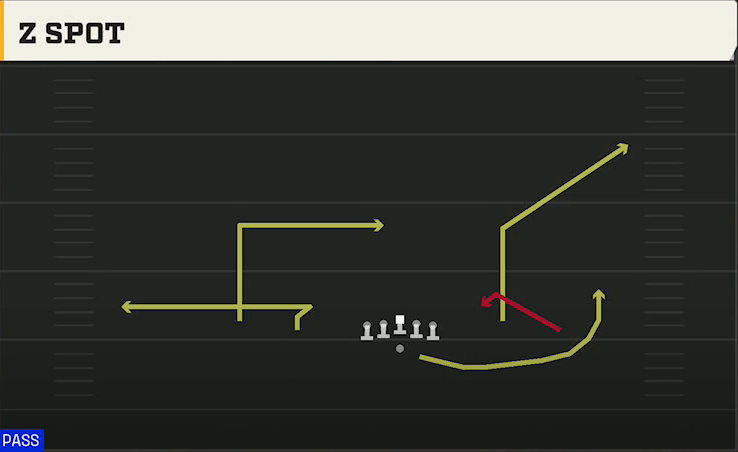 UCF Offense Gun Spread Flex Z Spot play diagram
