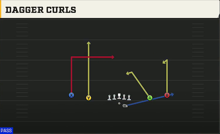Appalachian State Offense Gun Spread Offset Dagger Curls play diagram