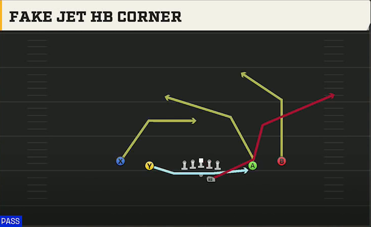 Appalachian State Offense Gun Spread Offset Fake Jet HB Corner play diagram