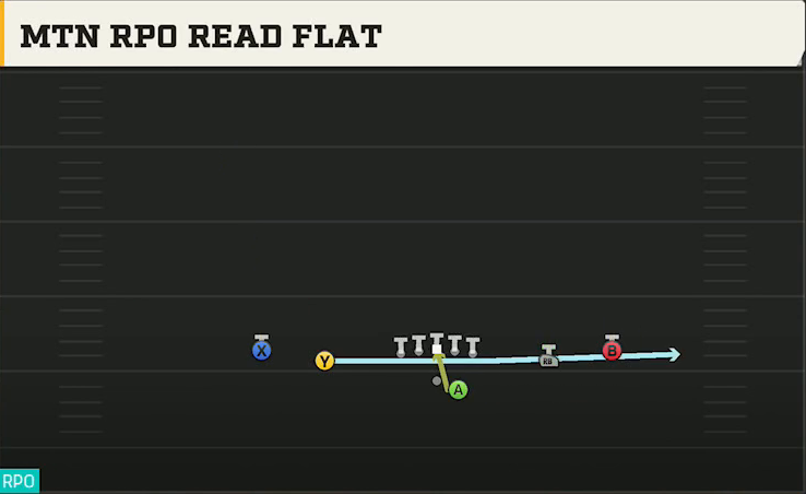 Ball State Offense Gun Spread Offset Mtn RPO Read Flat play diagram
