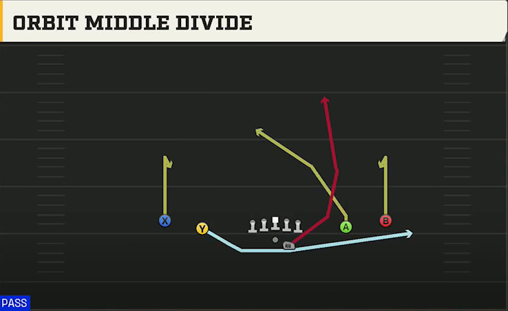 Army Offense Gun Spread Offset Orbit Middle Divide play diagram