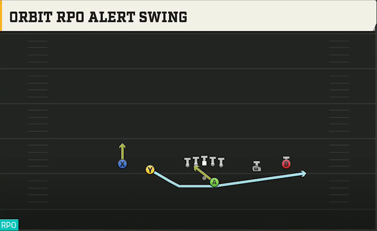 Middle Tennessee State Offense Gun Spread Offset Orbit RPO Alert Swing play diagram