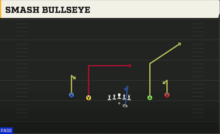 Ball State Offense Gun Spread Offset Smash Bullseye play diagram