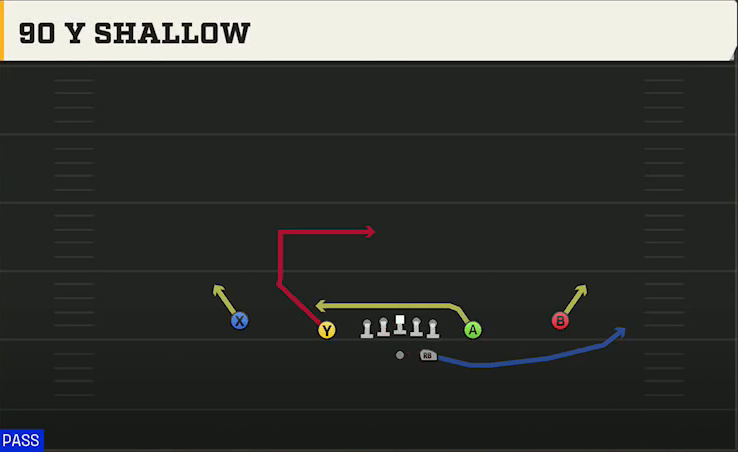Run & Shoot (Alternate Offense) Gun Spread Slots Close 90 Y Shallow play diagram
