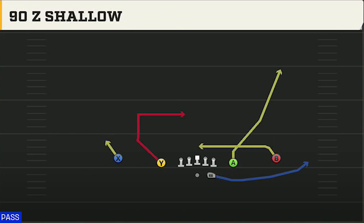 Run & Shoot (Alternate Offense) Gun Spread Slots Close 90 Z Shallow play diagram