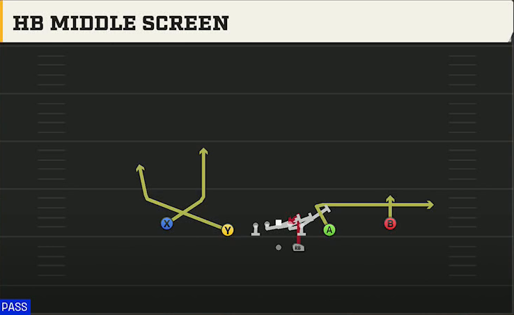 Run & Shoot (Alternate Offense) Gun Spread Slots Close HB Middle Screen play diagram
