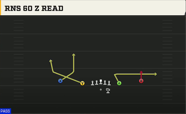 Run & Shoot (Alternate Offense) Gun Spread Slots Close Z Read play diagram