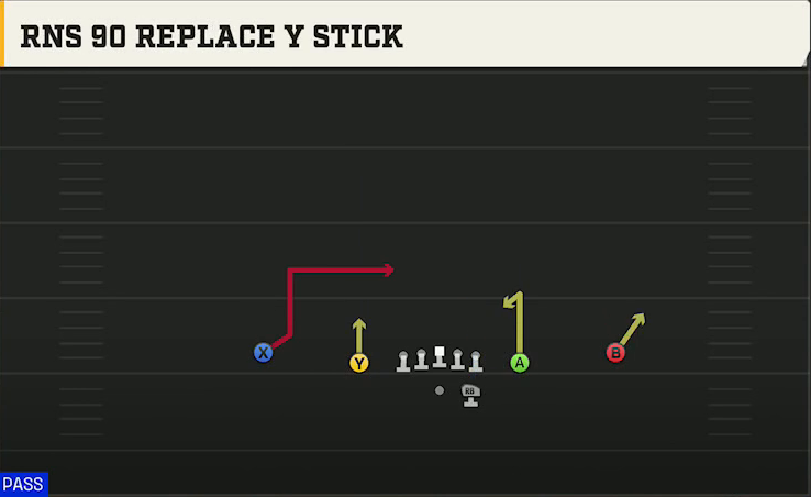 Run & Shoot (Alternate Offense) Gun Spread Slots Close 90 Replace Y Stick play diagram