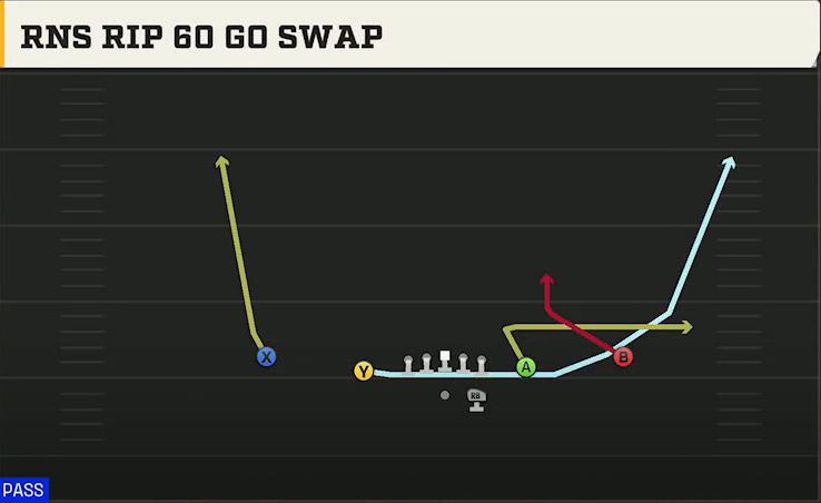 Run & Shoot (Alternate Offense) Gun Spread Slots Close Rns Rip 60 Go Swap play diagram