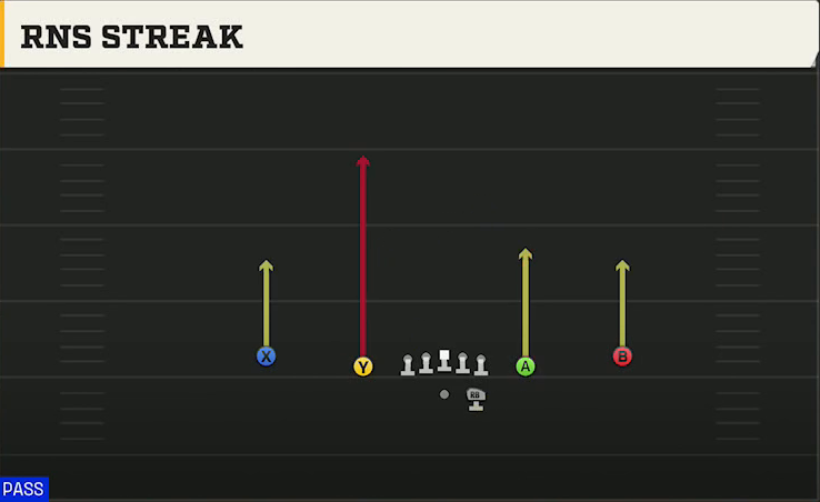 Run & Shoot (Alternate Offense) Gun Spread Slots Close Streak play diagram