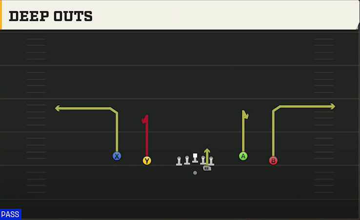 Auburn Offense Gun Spread Wing Y-Flex Deep Outs play diagram