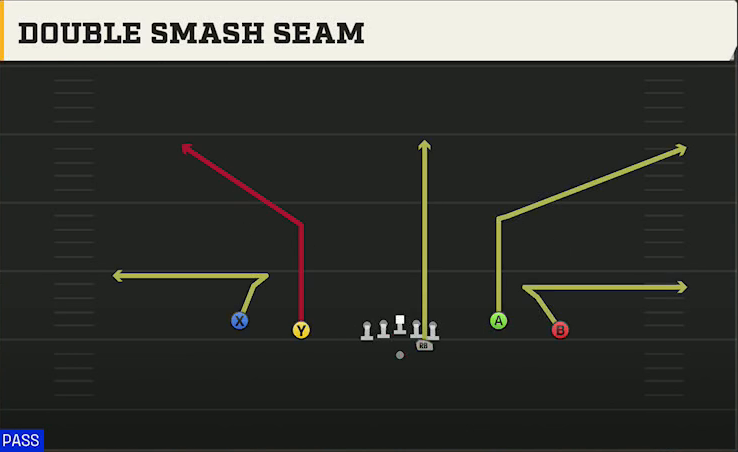 Auburn Offense Gun Spread Wing Y-Flex Double Smash Seam play diagram