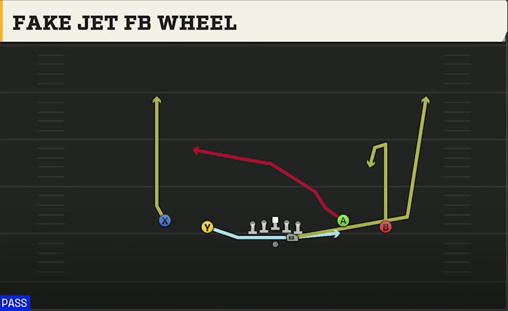 Auburn Offense Gun Spread Wing Y-Flex Fake Jet FB Wheel play diagram
