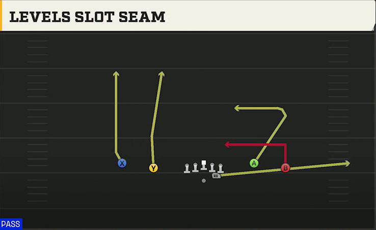 Auburn Offense Gun Spread Wing Y-Flex Levels Slot Seam play diagram