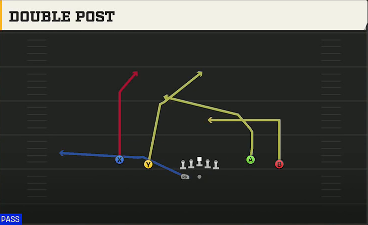 Miami Offense Gun Spread Flex Wk Double Post play diagram