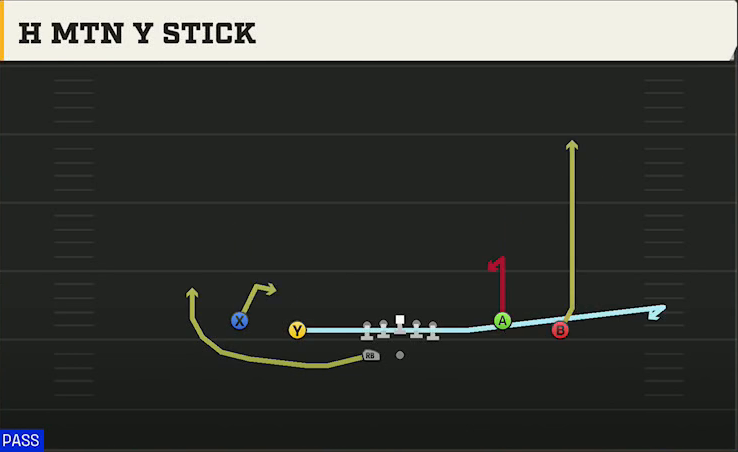 Miami Offense Gun Spread Flex Wk H Mtn Y Stick play diagram