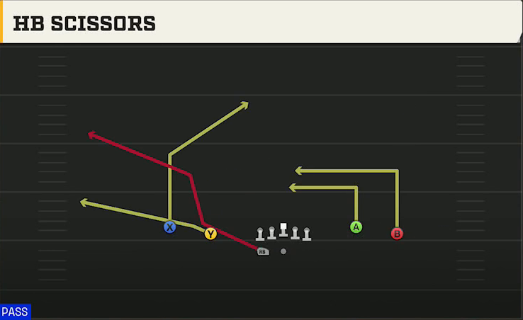 Miami Offense Gun Spread Flex Wk HB Scissors play diagram