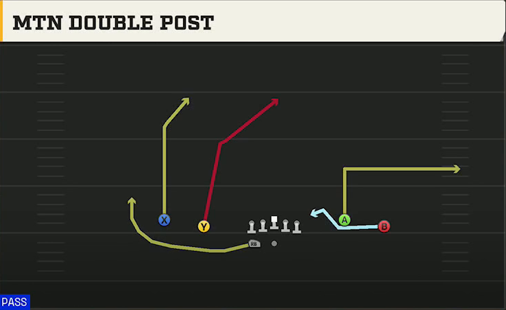 Penn State Offense Gun Spread Y-Flex Wk Mtn Double Post play diagram