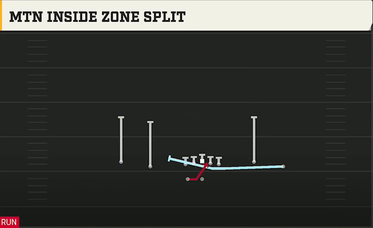 Miami Offense Gun Spread Flex Wk Mtn Inside Zone Split play diagram