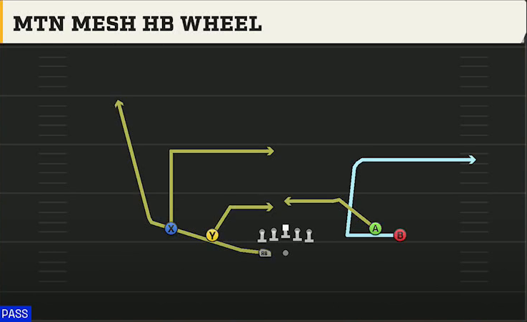 Southern Miss Offense Gun Spread Y-Flex Wk Mtn Mesh HB Wheel play diagram