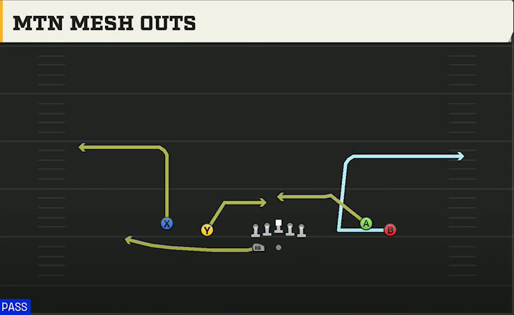 USC Offense Gun Spread Y-Flex Wk Mtn Mesh Outs play diagram