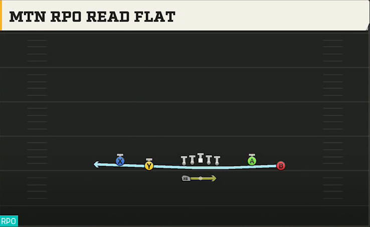 Miami Offense Gun Spread Flex Wk Mtn RPO Read Flat play diagram