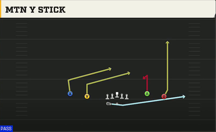 San Diego State Offense Gun Spread Flex Wk Mtn Y Stick play diagram