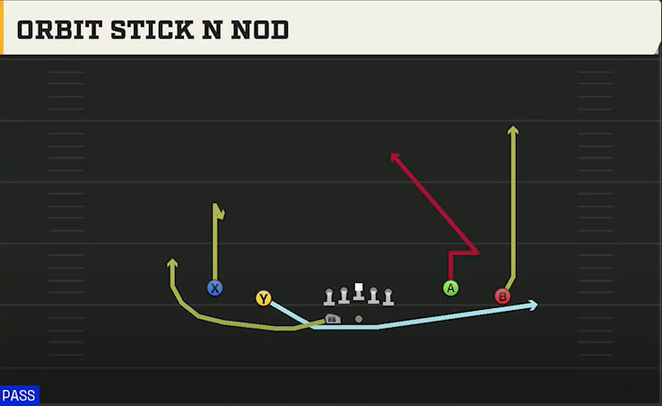 Sam Houston State Offense Gun Spread Flex Wk Orbit Stick N Nod play diagram