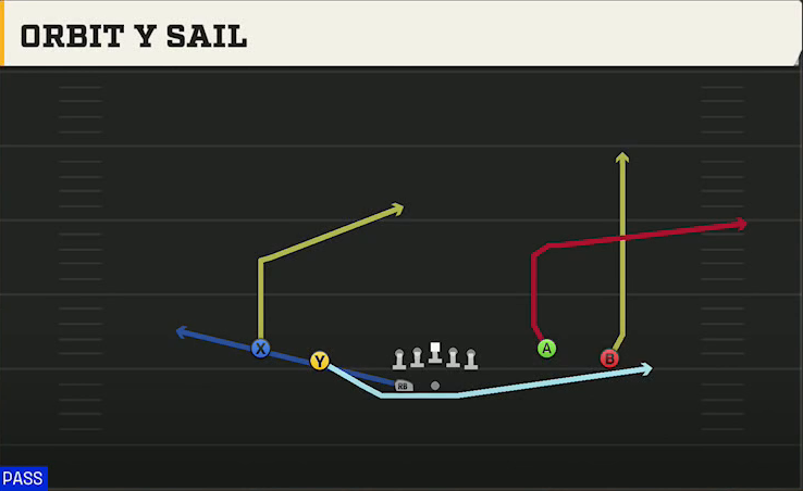 Sam Houston State Offense Gun Spread Flex Wk Orbit Y Sail play diagram