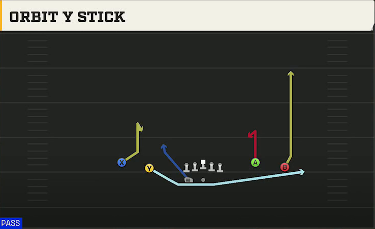Sam Houston State Offense Gun Spread Flex Wk Orbit Y Stick play diagram