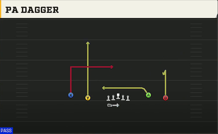 San Diego State Offense Gun Spread Flex Wk PA Dagger play diagram
