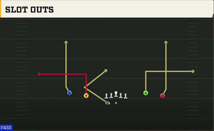 Wake Forest Offense Gun Spread Flex Wk Slot Outs play diagram