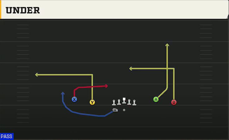 Miami Offense Gun Spread Flex Wk Under play diagram