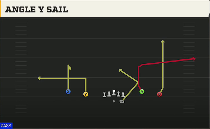 Notre Dame Offense Gun Spread Y-Flex Angle Y Sail play diagram