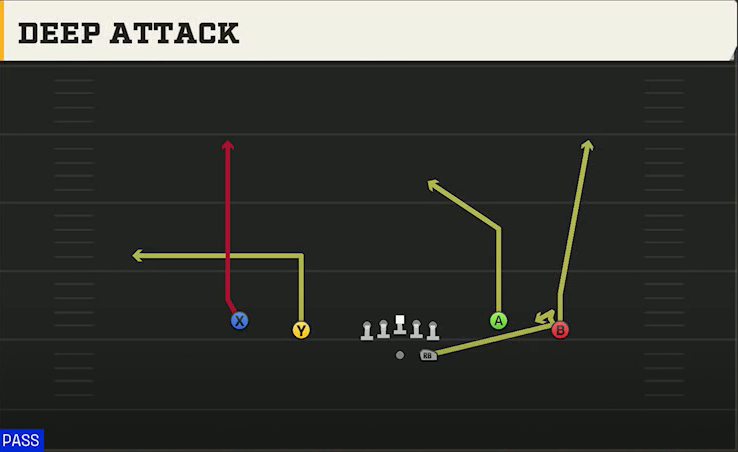 Notre Dame Offense Gun Spread Y-Flex Deep Attack play diagram