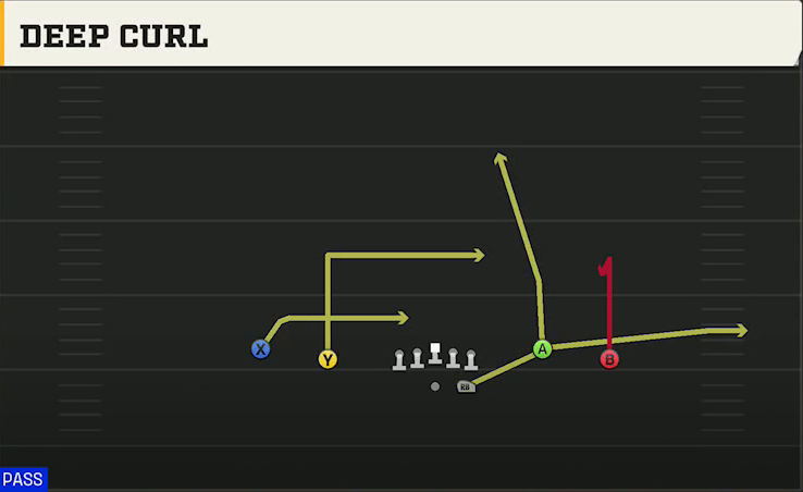 Pro Style (Alternate Offense) Gun Spread Y-Flex Deep Curl play diagram