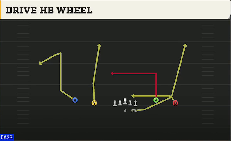 Marshall Offense Gun Spread Y-Flex Drive HB Wheel play diagram