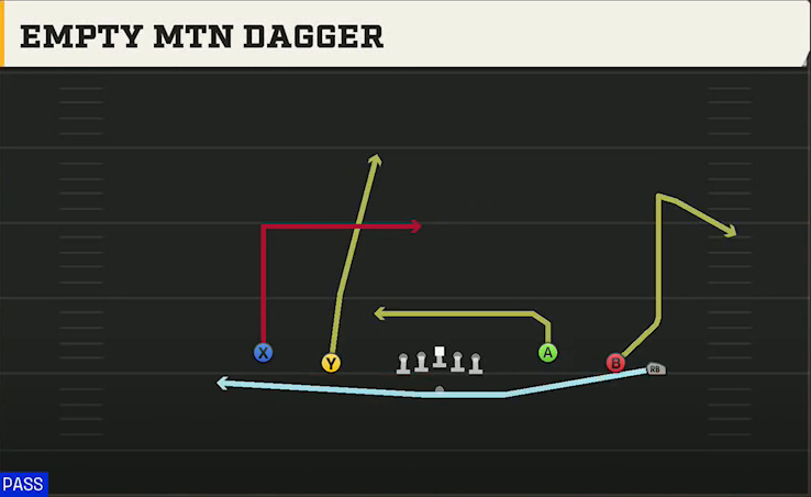 North Texas Offense Gun Spread Y-Flex Empty Mtn Dagger play diagram