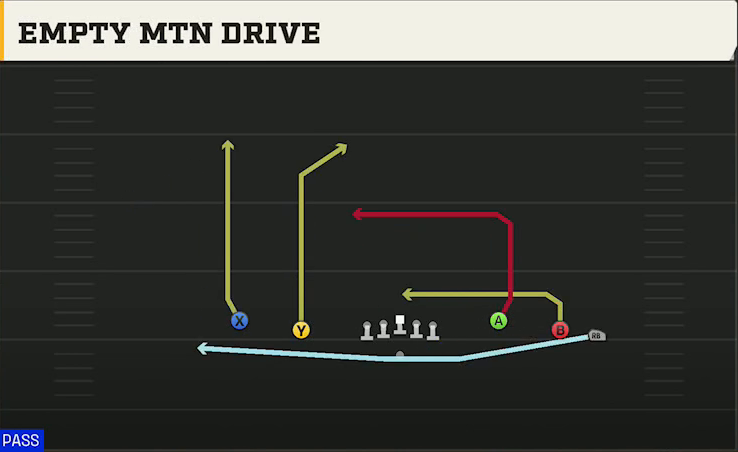 North Texas Offense Gun Spread Y-Flex Empty Mtn Drive play diagram
